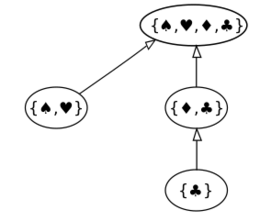 Expressing the example as a partially ordered set by its Hasse diagram. Hasse-diagram-ofNestedSetExample.png