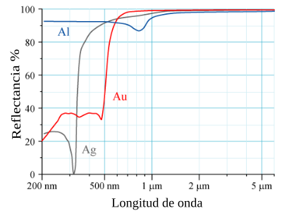 Curvas de reflectividad sig