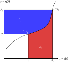 Graphical interpretation of the theorem. The pictured curve is parametrized by the variable t. Integration by parts v2.svg