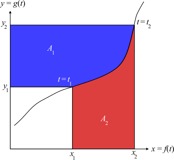 Graphical interpretation of the theorem. The pictured curve is parametrized by the variable t.