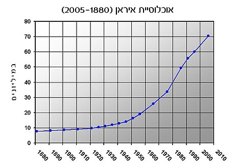 דמוגרפיה של איראן