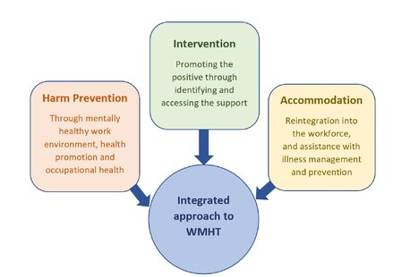 Diagram adopted for WMHT, based on the study by Kelloway (2017)