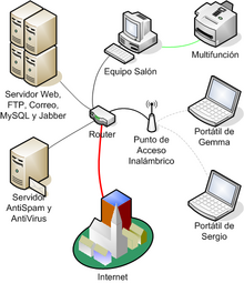 Exemple d'una típica xarxa privada d'una oficina
