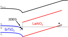 Above the critical thickness: As the LaAlO3 grows thicker, the energy of electrons on the surface rises so high that they leave, leaving holes (or oxygen vacancies) behind. The positively charged holes (or oxygen vacancies) attract electrons to the lowest-energy empty states, located in the conduction band of the SrTiO3. (Not to scale) LAOSTO Above Critical Thickness.png