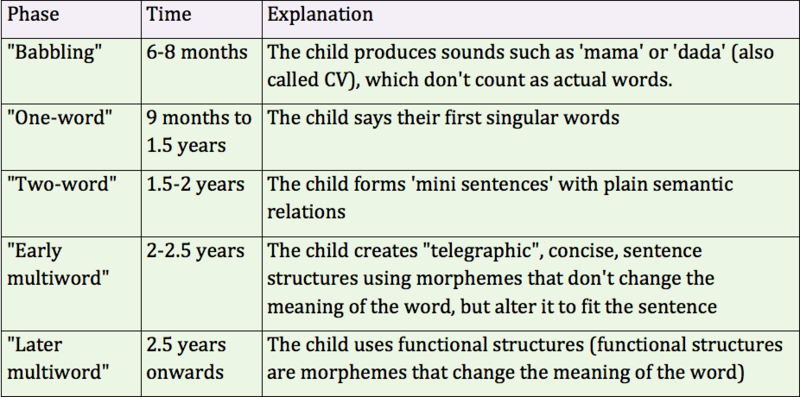 File:Language Acquisition Phases.png