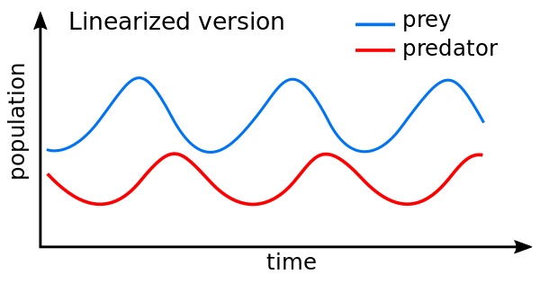 A sample time-series of the Lotka-Volterra model.  Note that the two populations exhibit cyclic behaviour, and that the predator cycle lags behind that of the prey.