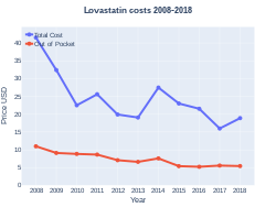 Lovastatin costs (US)
