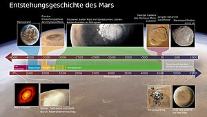 Planet Mars: Umlauf und Rotation, Atmosphäre und Klima, Oberfläche