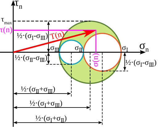 File:Mohr Circle RomanNumbers withStressVector.svg