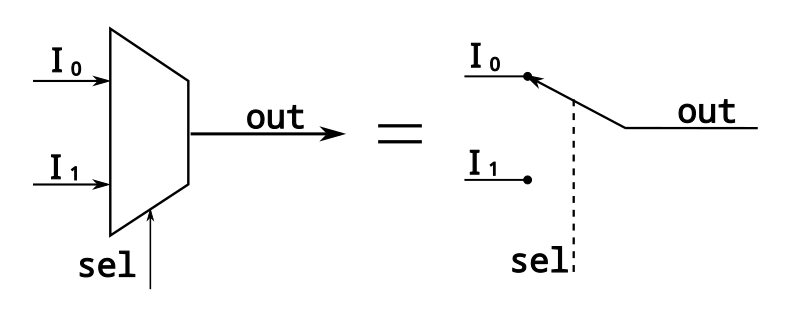 Digital Circuits - Multiplexers