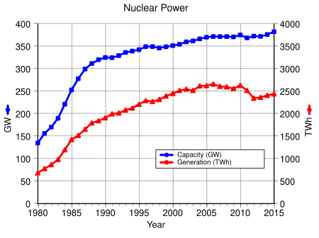 Tập_tin:Nuclear_Power_Capacity_and_Generation.svg