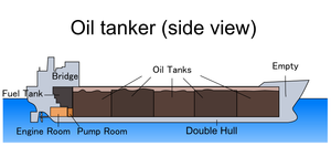 Petrol Tankeri: Ham petrol tankerleri, Ürün tankerleri, Kapasitelerine göre tankerler