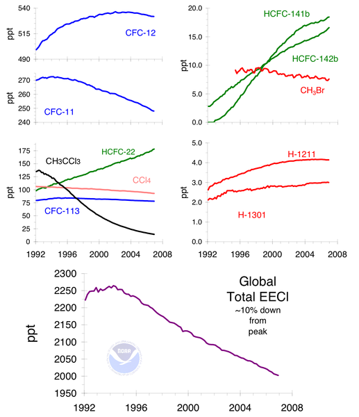 File:Ozone cfc trends.png