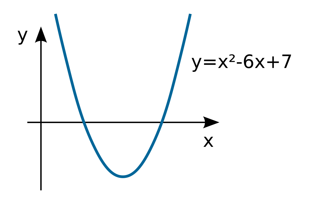 File Parabola Y X 6x 7 Svg Wikimedia Commons