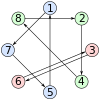 Cycles in a permutation