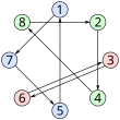 Permutation cycles qtl1.svg