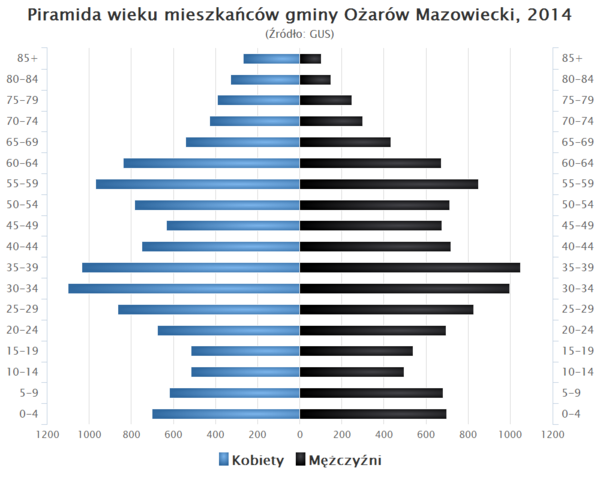 Piramida wieku Gmina Ozarow Mazowiecki.png