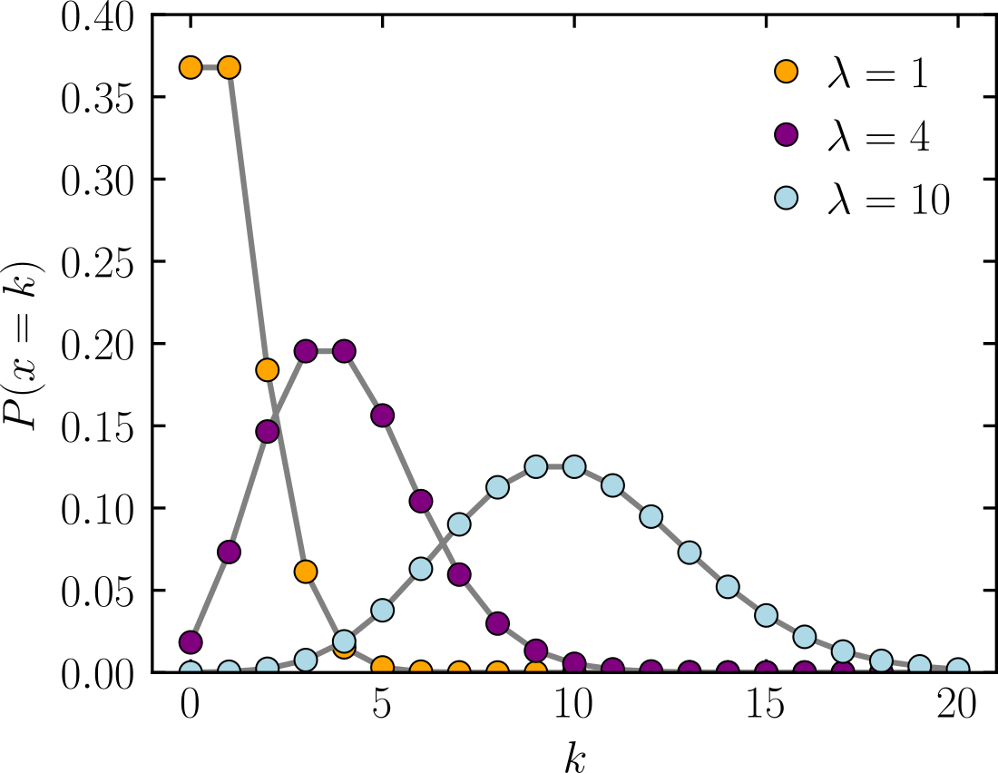 Distribución de Poisson