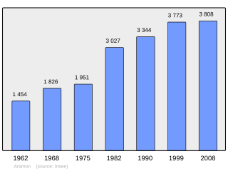 Evolucion de la populacion