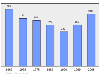 Reference: 
 INSEE [2]