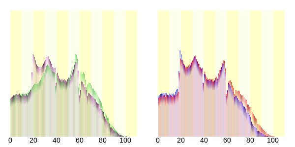 Population distribution of Sendai, Miyagi, Japan.svg