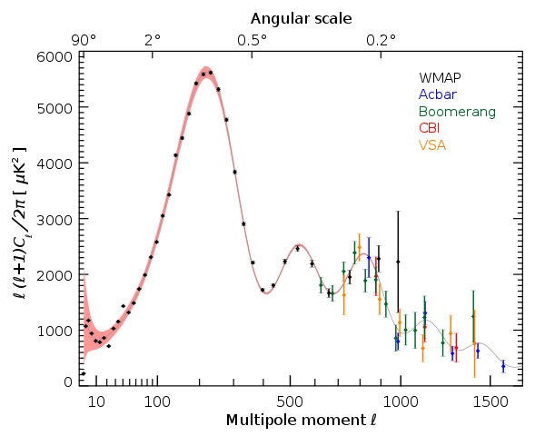 The power spectrum of the measured cosmic microwave background radiation temperature anisotropy in terms of the angular scale. The solid line is a theoretical model, for comparison.