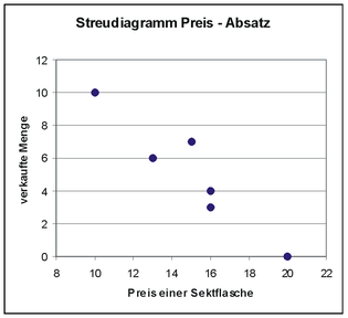 Diagramme de dispersion du prix et de la quantité vendue de bouteilles de champagne