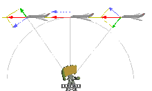 A plane flying past a radar station: the plane's velocity vector (red) is the sum of the radial velocity (green) and the tangential velocity (blue). Radialgeschwindigkeit.gif