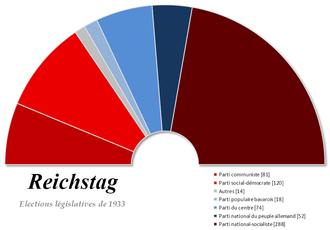 Gráfico colorido, em forma de semicírculo voltado para cima, mostrando a distribuição dos 647 assentos no parlamento alemão após a eleição de 5 de março de 1933. À direita do gráfico, um grande setor marrom escuro mostra os 288 assentos do Partido Nazista.  À esquerda, duas áreas, vermelho escuro e vermelho claro, ilustram os 201 assentos do Partido Comunista e do Partido Social Democrata.  Entre esses dois grandes blocos, no centro da imagem, 4 áreas, variando do azul escuro ao cinza claro, para as demais partes