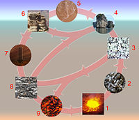 Diagram van de gesteentecyclus