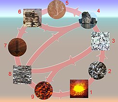 Schema del ciclo delle rocce