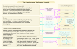 Chart showing the checks and balances of the Constitution of the Roman Republic. Roman constitution.png