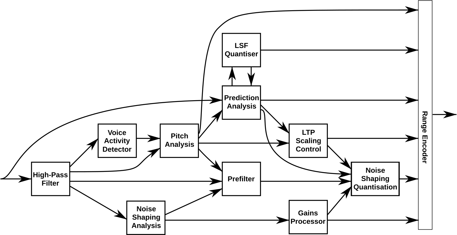 Scaling control. Схема кодека. Схемы Voice activity Detection. Voice activity Detector схема. Упрощённая схема кодека.