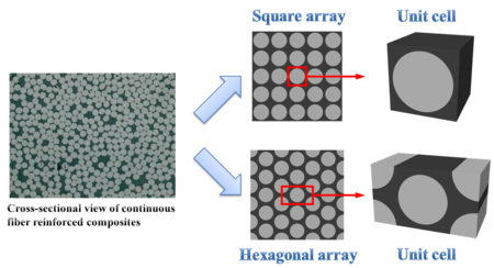 Schematic illustration of idealized fiber arrays and their corresponding unit cells. Schematic illustration of idealized fiber arrays and their corresponding unit cells.png