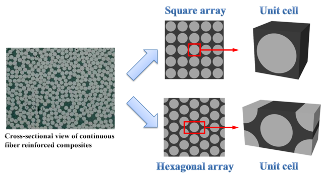 Schematic illustration of idealized fiber arrays and their corresponding unit cells