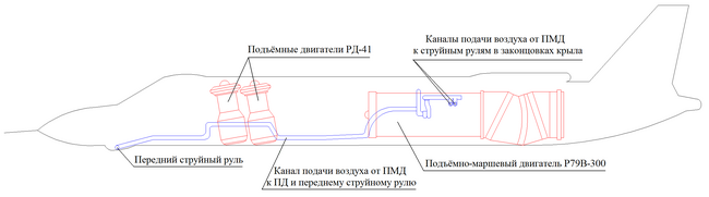 Силовая установка Як-141. Показаны:Красным — двигателиСиним — струйные рули и каналы отбора воздуха у ПМД