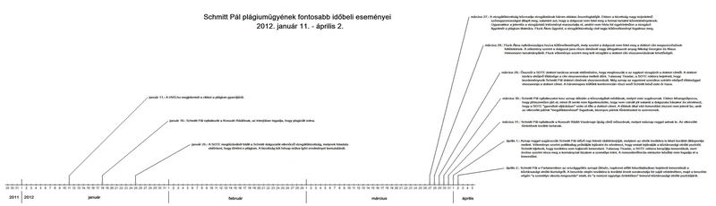 File:Schmitt plágiumügy kronológia.png