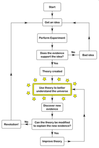 Scientific Theory Flowchart.png