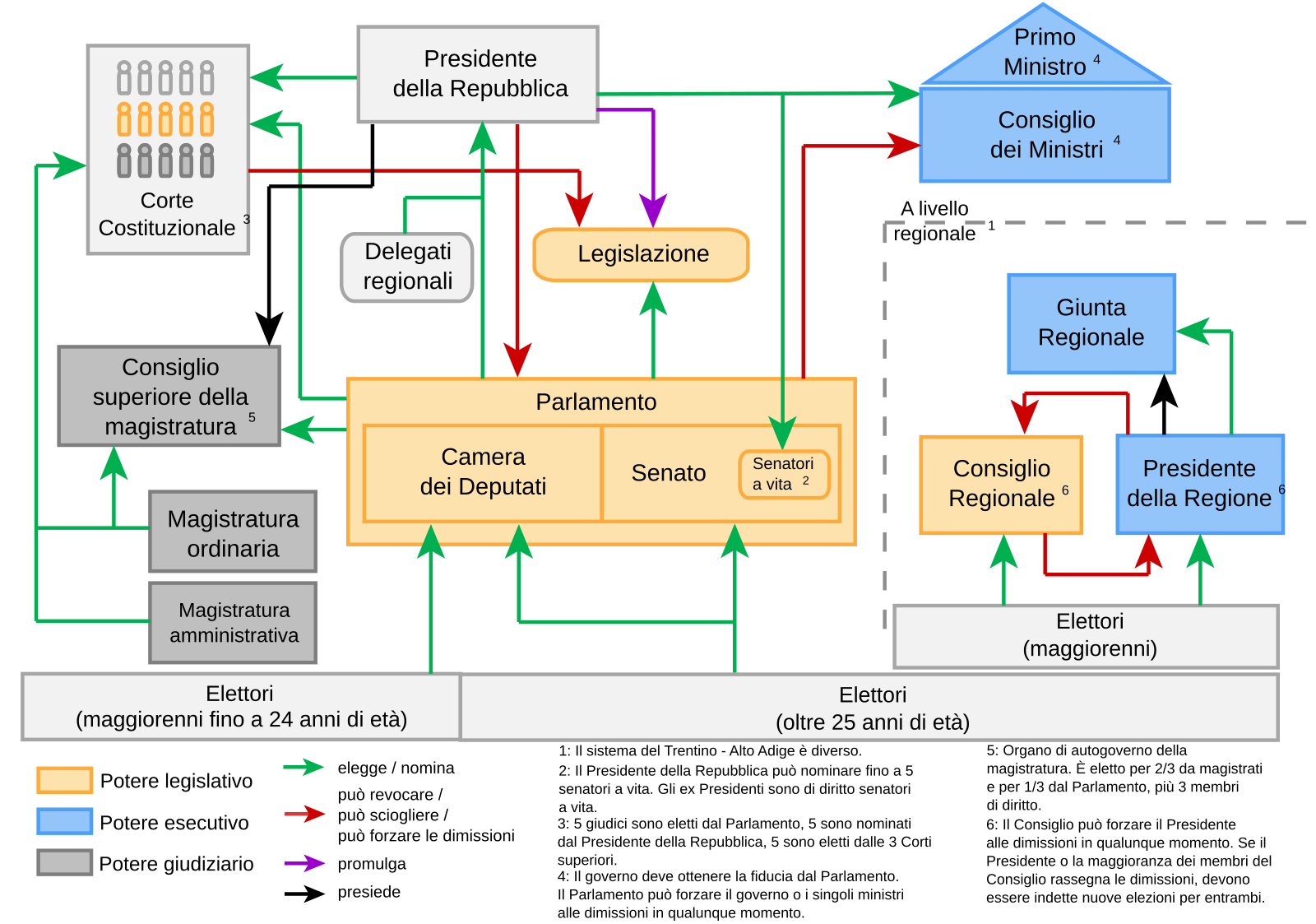 System form of government. Политическая система. Political System Italy. Политическая структура Италии. Electoral System of the Italy.