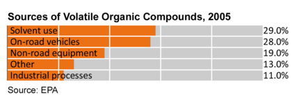 440px-Sources_of_Volatile_Organic_Compounds.PNG