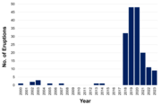 Steamboat Geyser Eruptions 2000–2023