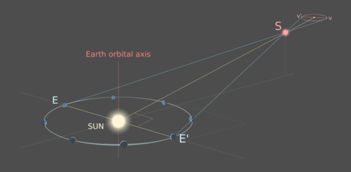 Stellar Parallaxe rechter Beobachtungswinkel.png