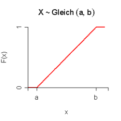 Verteilungsfunktion der stetigen Gleichverteilung