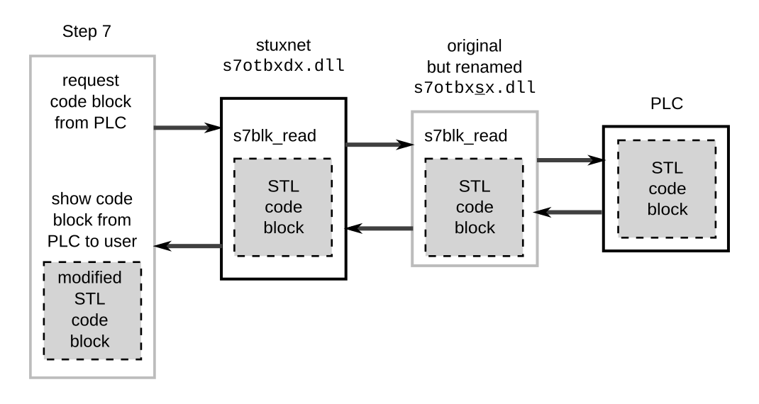 Request code. ПЛК svg. Стакснет. Stuxnet code. Stuxnet (2009) вирус.