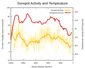 Sunspot and temperature reconstructions from proxy data Sunspot-temperature-10000yr.svg