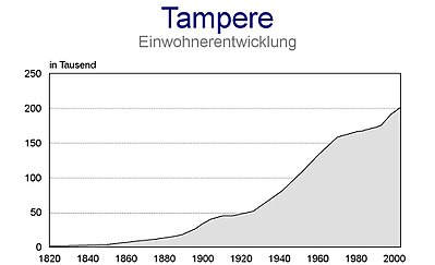 Graphik zur Bevölkerungsentwicklung