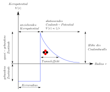 Tunnel effect alpha decay.svg