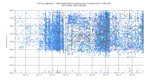 Social Media In The 2016 United States Presidential Election