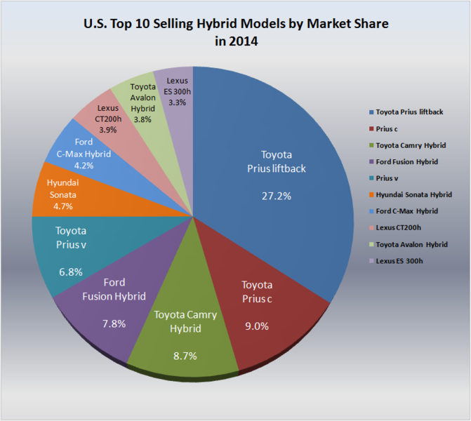 File:U.S top selling HEVs by market share.png