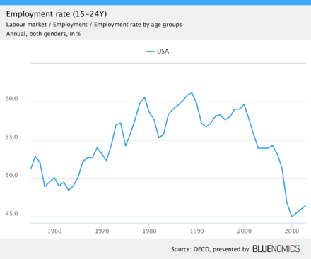 Youth employment rate in the US, i.e. the ratio of employed persons (15–24Y) in an economy to total labor force (15–24Y).[47]